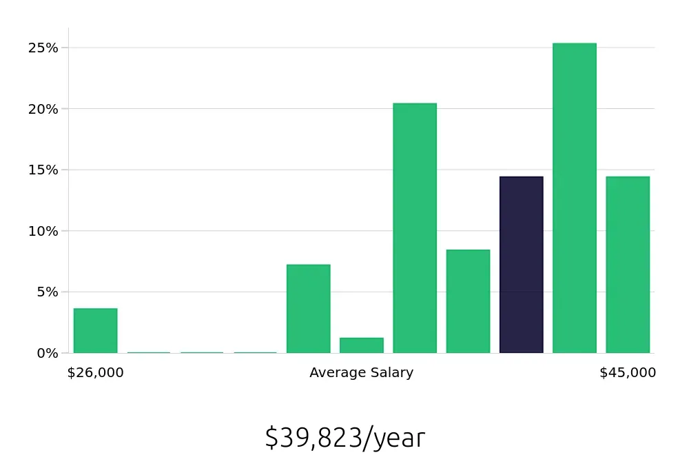 Graph depicting the yearly salary distribution for Line Cook jobs in Edina, MN, showing an average salary of $39,823 with varying distribution percentages across salary ranges.