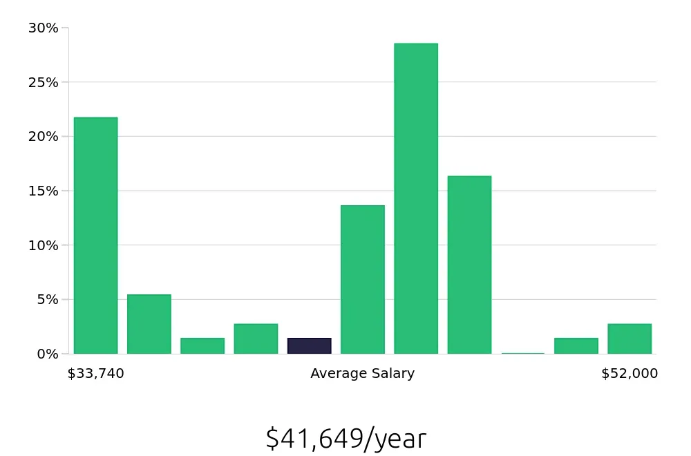 Graph depicting the yearly salary distribution for Line Cook jobs in Edmonds, WA, showing an average salary of $41,649 with varying distribution percentages across salary ranges.