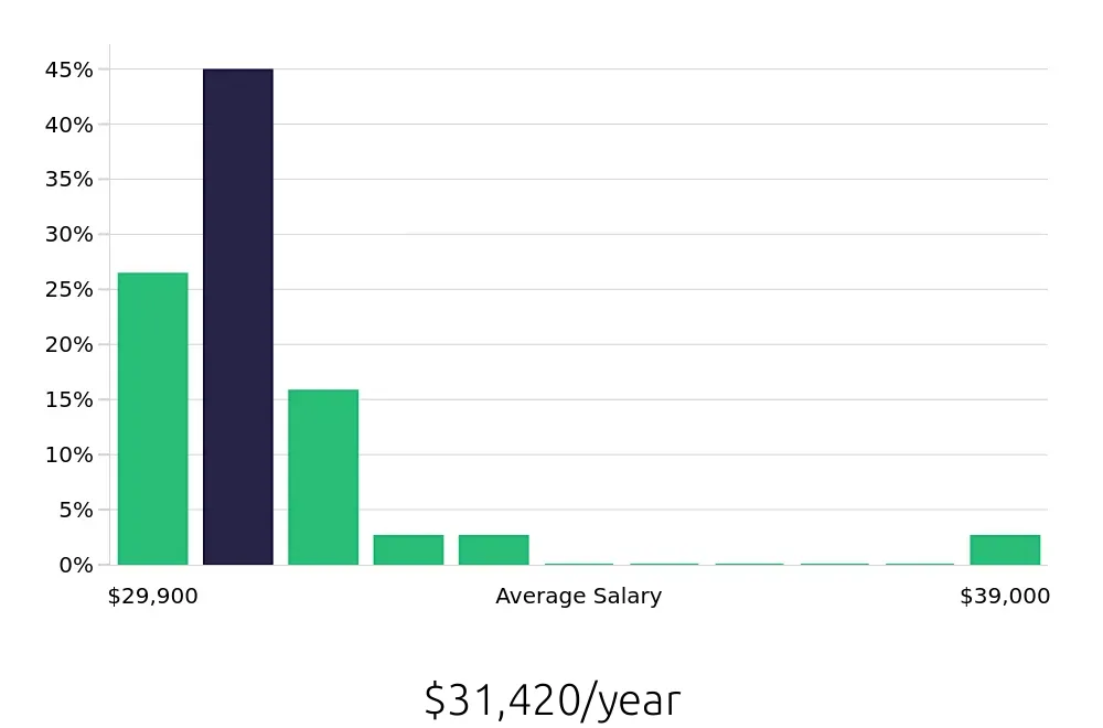 Graph depicting the yearly salary distribution for Line Cook jobs in Effingham, IL, showing an average salary of $31,420 with varying distribution percentages across salary ranges.