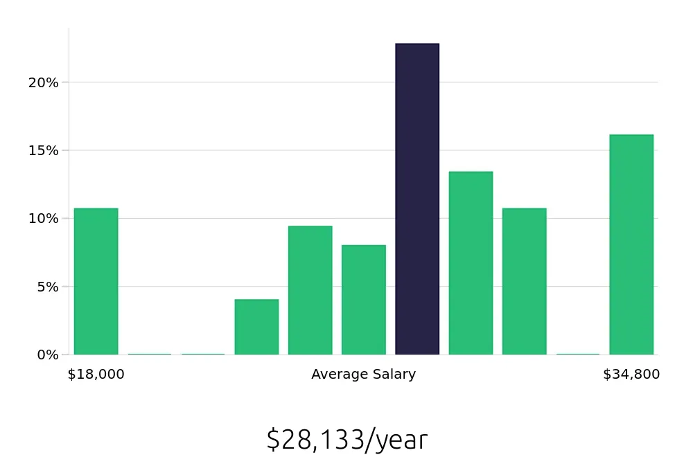 Graph depicting the yearly salary distribution for Line Cook jobs in Euless, TX, showing an average salary of $28,133 with varying distribution percentages across salary ranges.