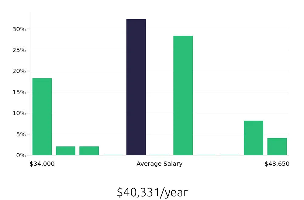 Graph depicting the yearly salary distribution for Line Cook jobs in Everett, MA, showing an average salary of $40,331 with varying distribution percentages across salary ranges.