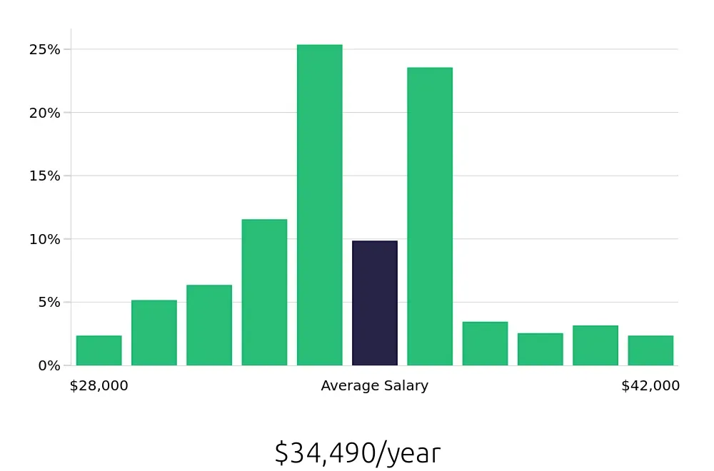 Graph depicting the yearly salary distribution for Line Cook jobs in Fairfax, VA, showing an average salary of $34,490 with varying distribution percentages across salary ranges.