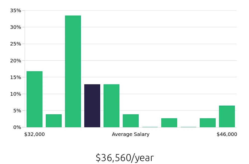 Graph depicting the yearly salary distribution for Line Cook jobs in Farmingdale, NY, showing an average salary of $36,560 with varying distribution percentages across salary ranges.