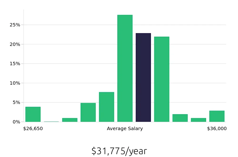 Graph depicting the yearly salary distribution for Line Cook jobs in Florissant, MO, showing an average salary of $31,775 with varying distribution percentages across salary ranges.