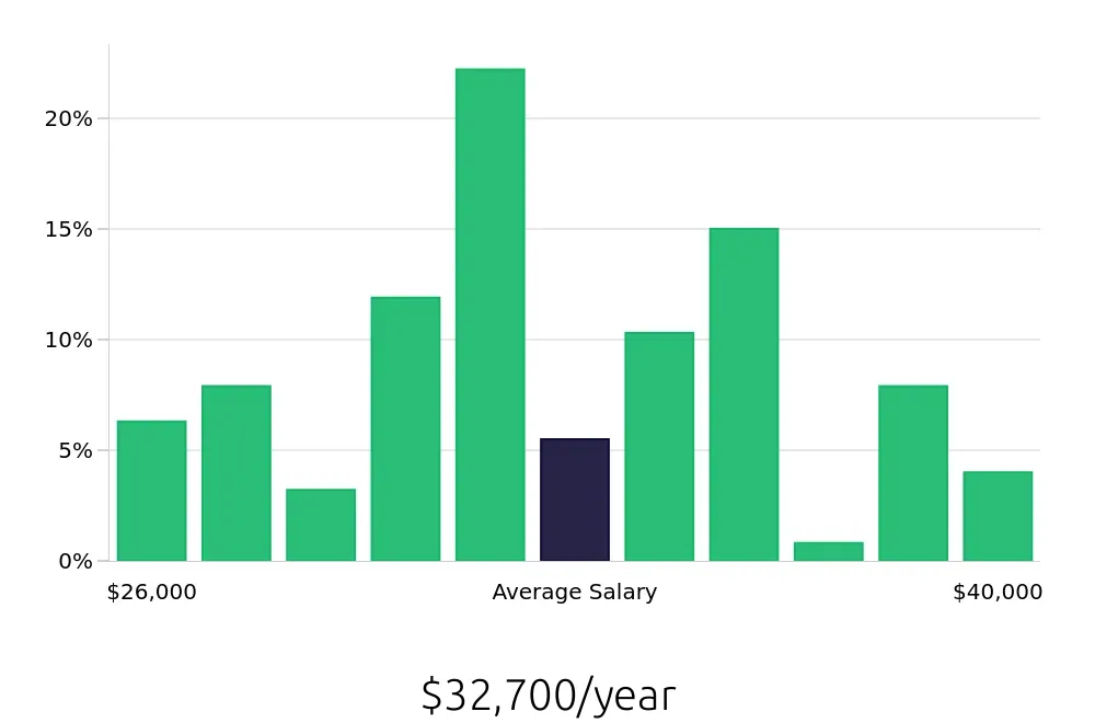 Graph depicting the yearly salary distribution for Line Cook jobs in Fort Mill, SC, showing an average salary of $32,700 with varying distribution percentages across salary ranges.