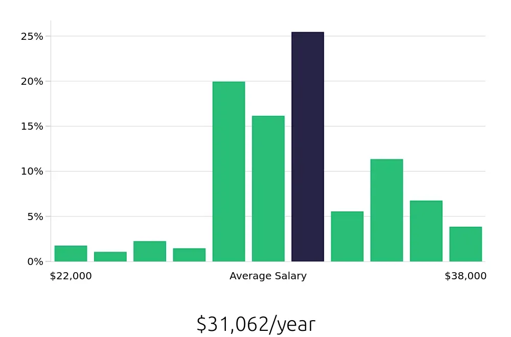Graph depicting the yearly salary distribution for Line Cook jobs in Fort Wayne, IN, showing an average salary of $31,062 with varying distribution percentages across salary ranges.