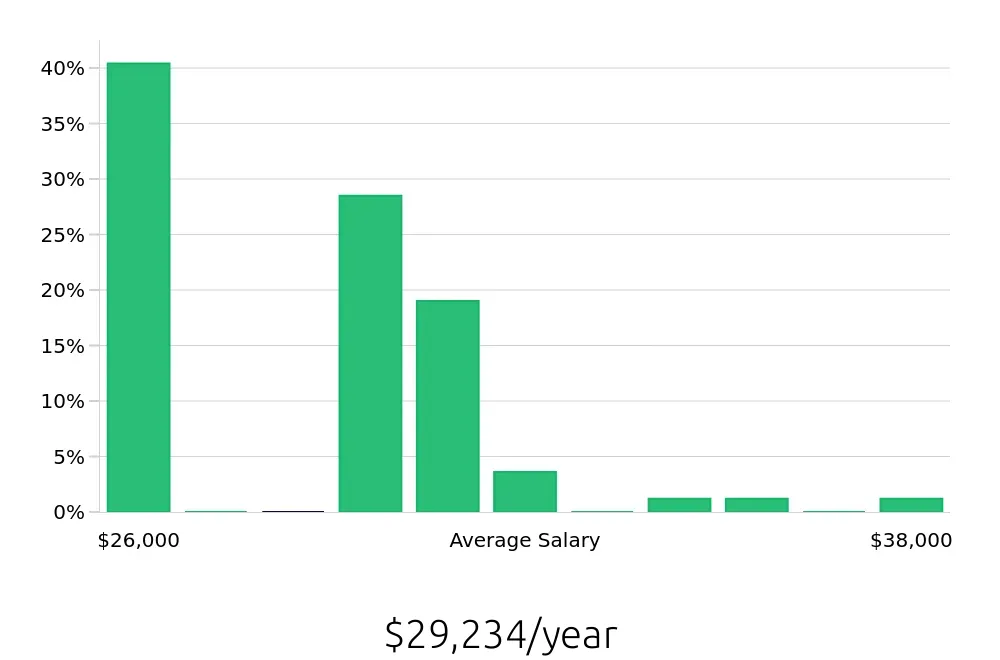 Graph depicting the yearly salary distribution for Line Cook jobs in Franklin, WI, showing an average salary of $29,234 with varying distribution percentages across salary ranges.