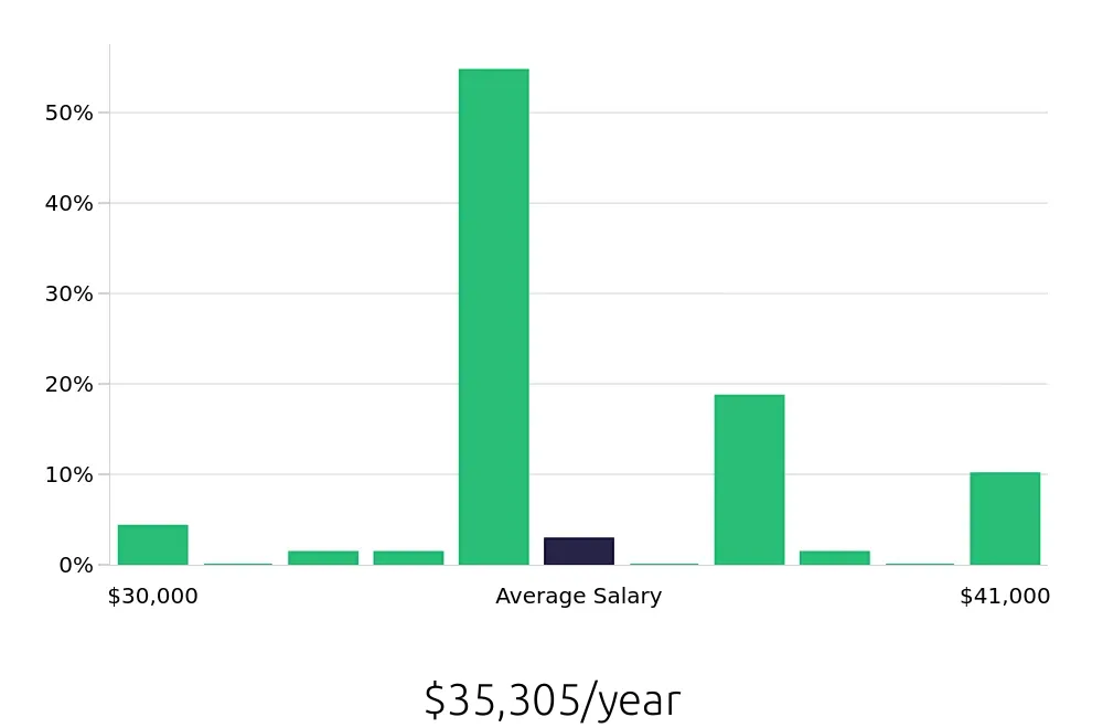 Graph depicting the yearly salary distribution for Line Cook jobs in Front Royal, VA, showing an average salary of $35,305 with varying distribution percentages across salary ranges.