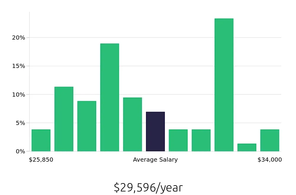 Graph depicting the yearly salary distribution for Line Cook jobs in Gastonia, NC, showing an average salary of $29,596 with varying distribution percentages across salary ranges.