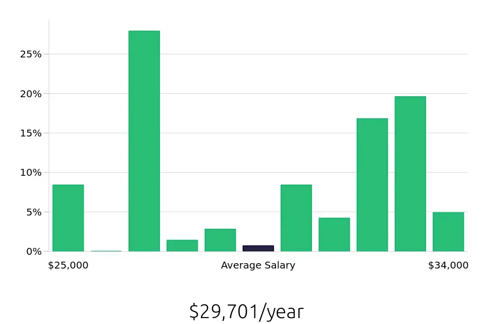 Graph depicting the yearly salary distribution for Line Cook jobs in Georgetown, KY, showing an average salary of $29,701 with varying distribution percentages across salary ranges.