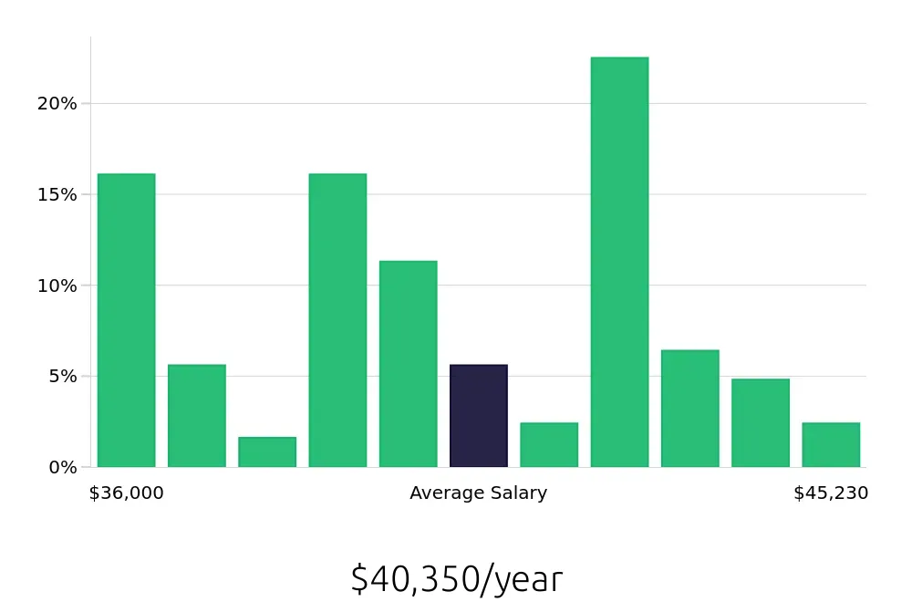 Graph depicting the yearly salary distribution for Line Cook jobs in Gig Harbor, WA, showing an average salary of $40,350 with varying distribution percentages across salary ranges.