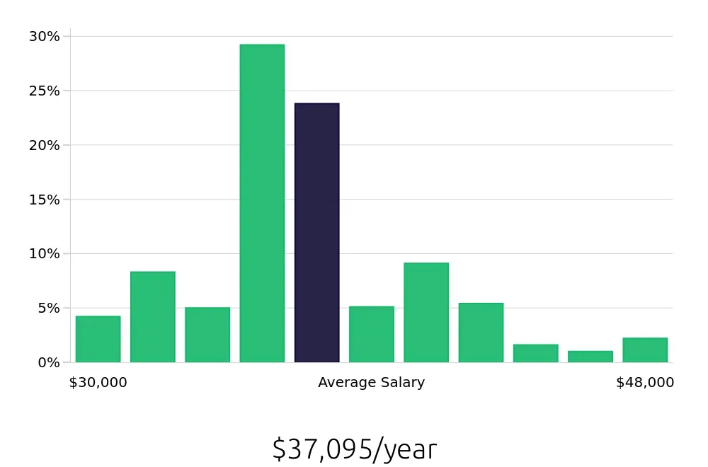 Graph depicting the yearly salary distribution for Line Cook jobs in Gilbert, AZ, showing an average salary of $37,095 with varying distribution percentages across salary ranges.