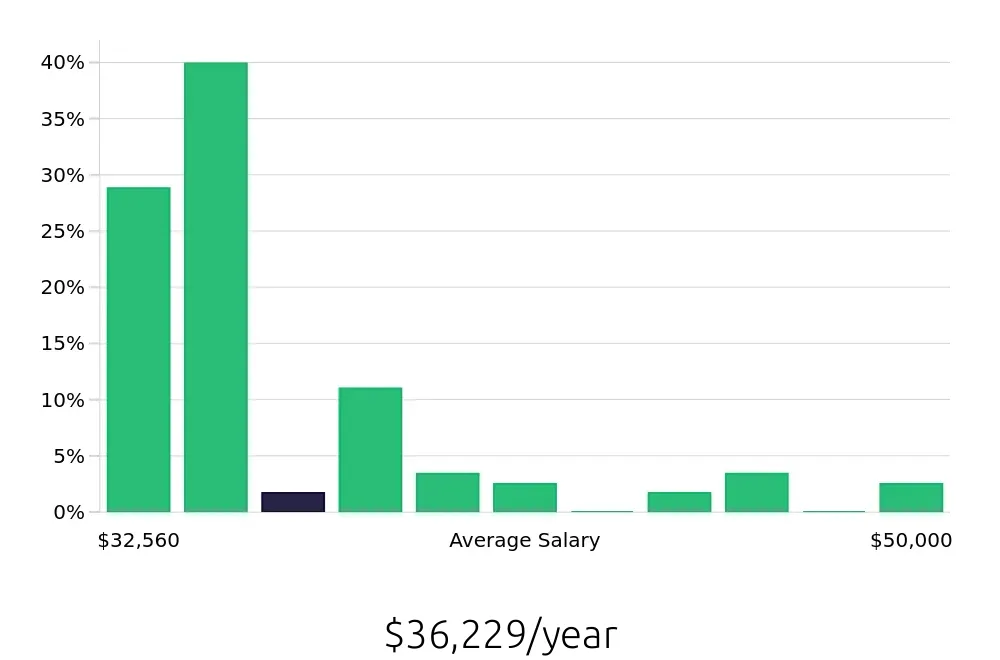 Graph depicting the yearly salary distribution for Line Cook jobs in Glenwood Springs, CO, showing an average salary of $36,229 with varying distribution percentages across salary ranges.
