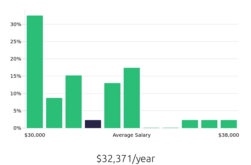 Graph depicting the yearly salary distribution for Line Cook jobs in Grand Island, NE, showing an average salary of $32,371 with varying distribution percentages across salary ranges.