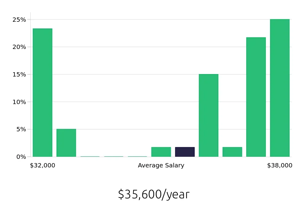 Graph depicting the yearly salary distribution for Line Cook jobs in Greenfield, MA, showing an average salary of $35,600 with varying distribution percentages across salary ranges.