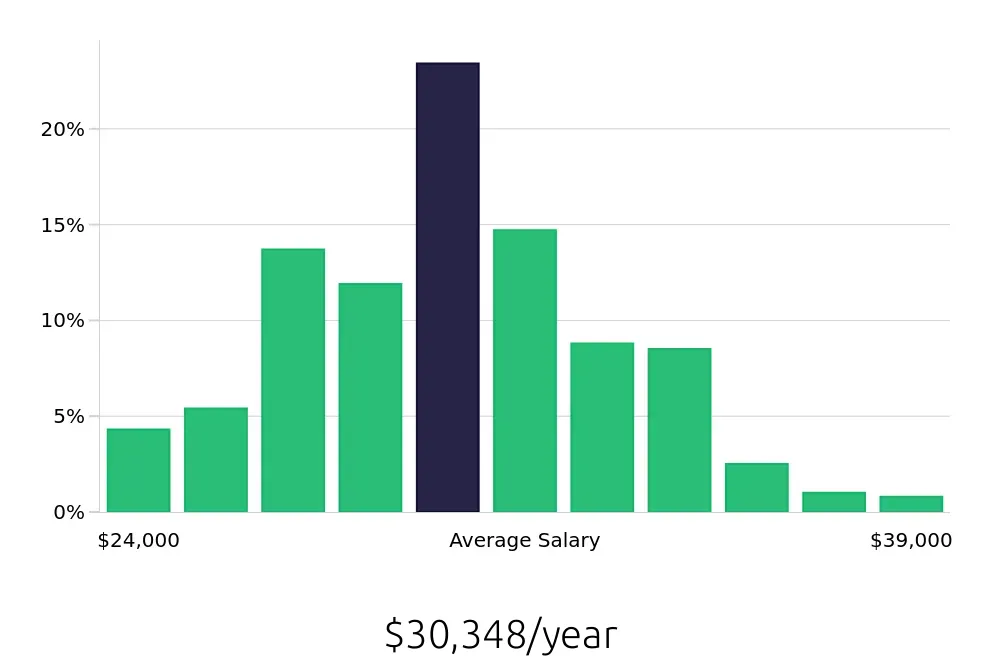 Graph depicting the yearly salary distribution for Line Cook jobs in Greensboro, NC, showing an average salary of $30,348 with varying distribution percentages across salary ranges.