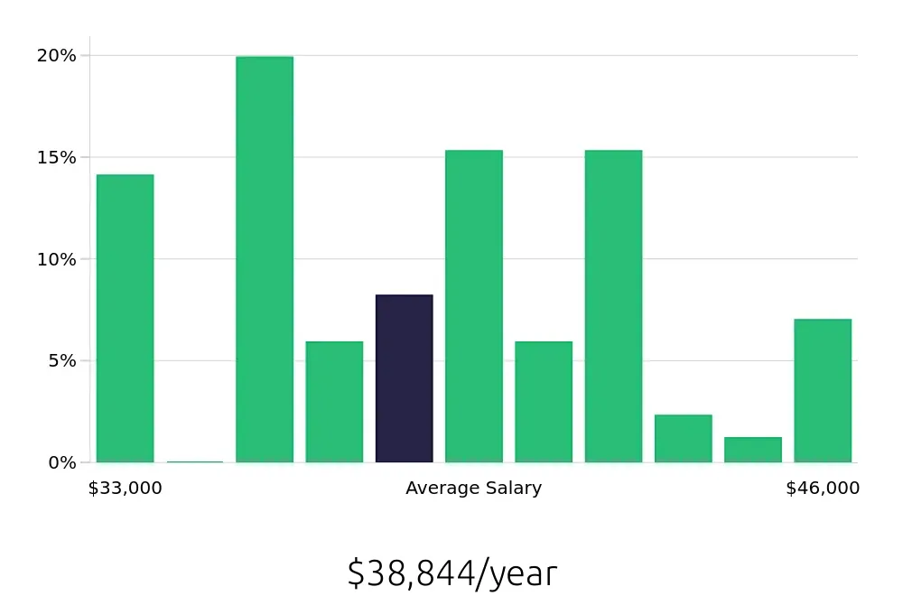 Graph depicting the yearly salary distribution for Line Cook jobs in Greenwich, CT, showing an average salary of $38,844 with varying distribution percentages across salary ranges.
