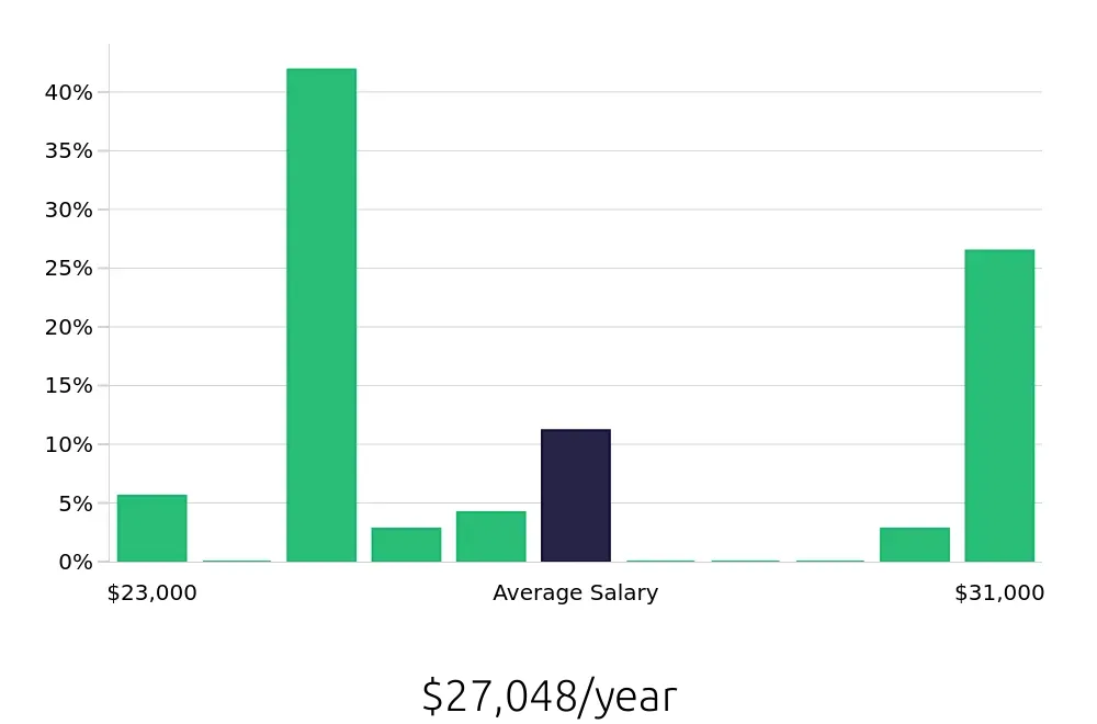 Graph depicting the yearly salary distribution for Line Cook jobs in Greenwood, SC, showing an average salary of $27,048 with varying distribution percentages across salary ranges.