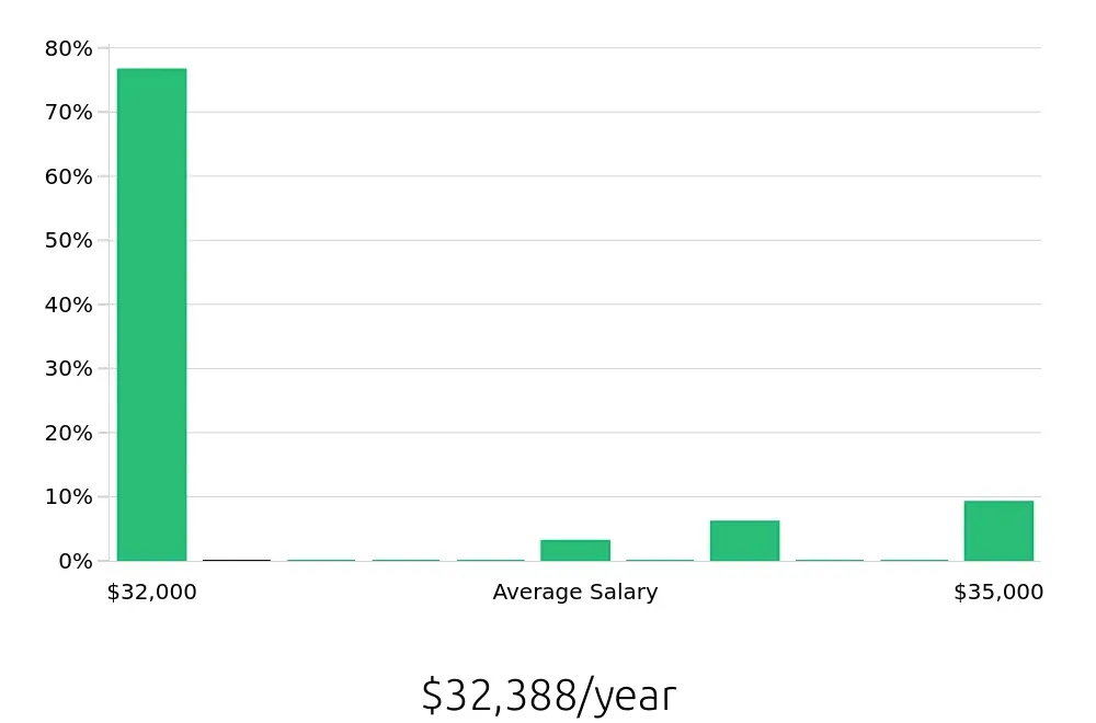 Graph depicting the yearly salary distribution for Line Cook jobs in Groveport, OH, showing an average salary of $32,388 with varying distribution percentages across salary ranges.