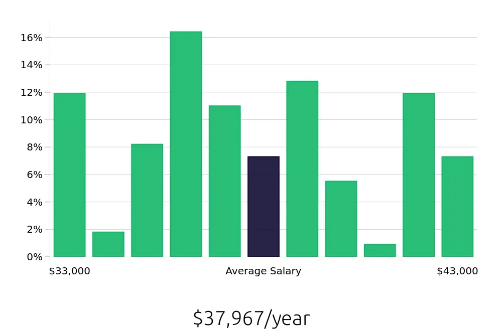 Graph depicting the yearly salary distribution for Line Cook jobs in Hackensack, NJ, showing an average salary of $37,967 with varying distribution percentages across salary ranges.
