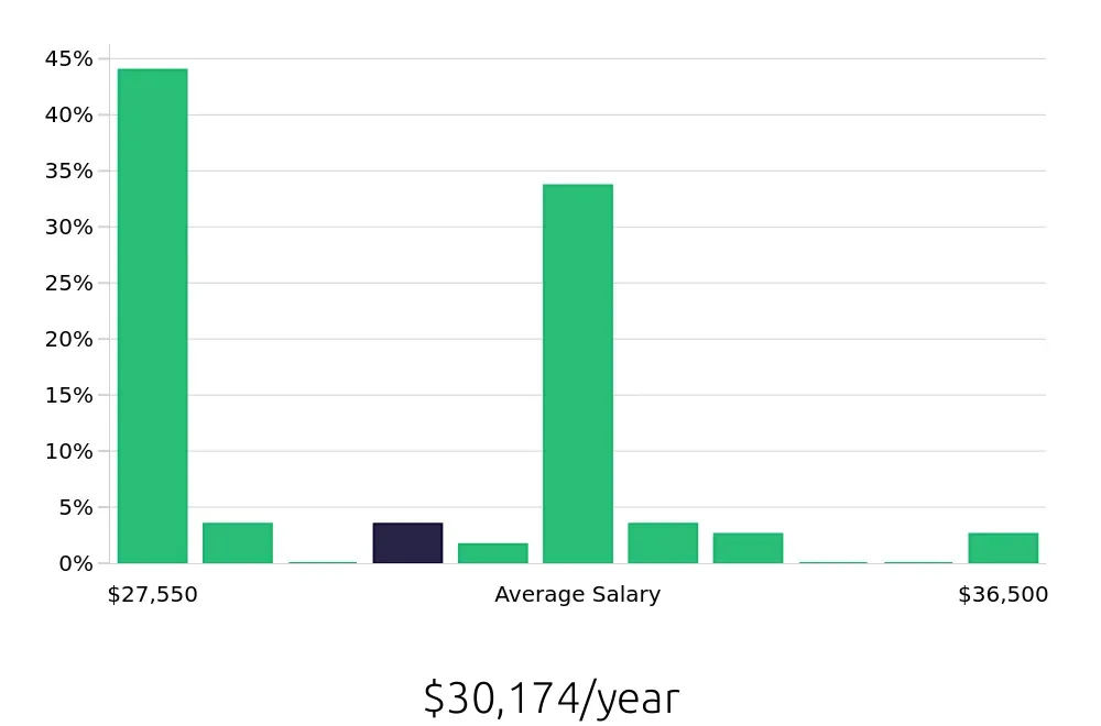 Graph depicting the yearly salary distribution for Line Cook jobs in Hamilton, OH, showing an average salary of $30,174 with varying distribution percentages across salary ranges.