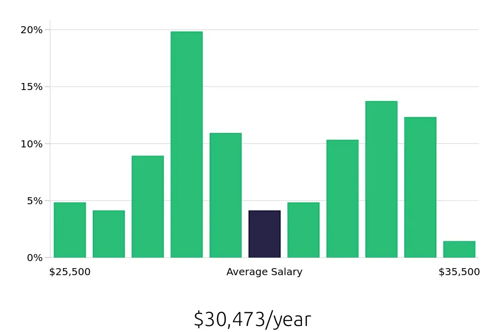 Graph depicting the yearly salary distribution for Line Cook jobs in Hampton, VA, showing an average salary of $30,473 with varying distribution percentages across salary ranges.