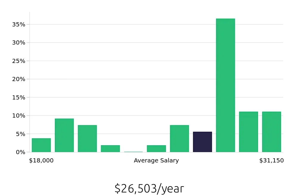 Graph depicting the yearly salary distribution for Line Cook jobs in Harlingen, TX, showing an average salary of $26,503 with varying distribution percentages across salary ranges.