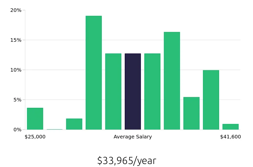Graph depicting the yearly salary distribution for Line Cook jobs in Henrico, VA, showing an average salary of $33,965 with varying distribution percentages across salary ranges.