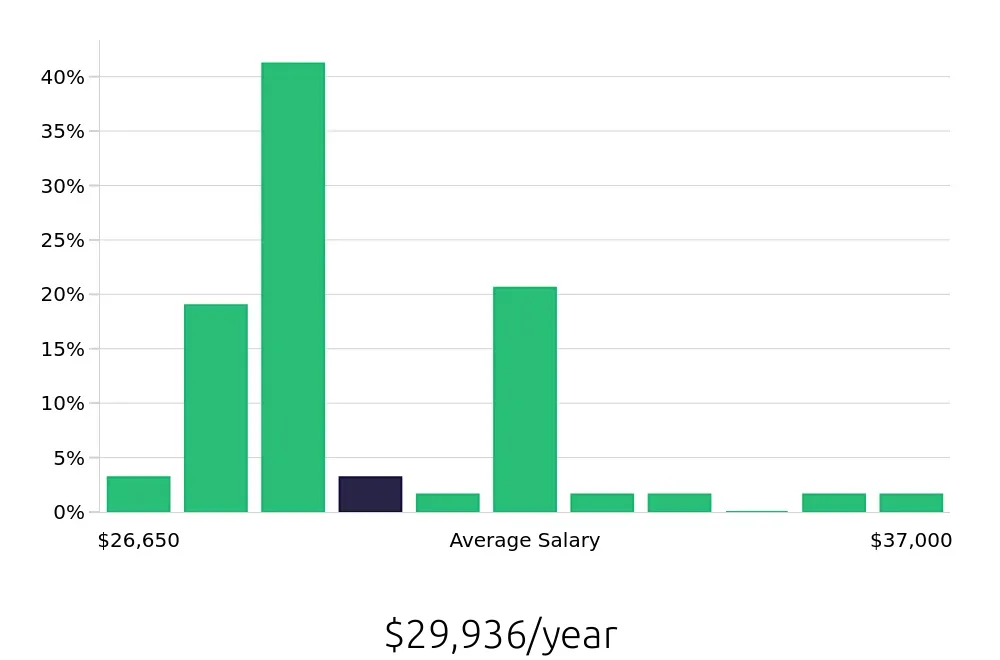 Graph depicting the yearly salary distribution for Line Cook jobs in Hermitage, TN, showing an average salary of $29,936 with varying distribution percentages across salary ranges.