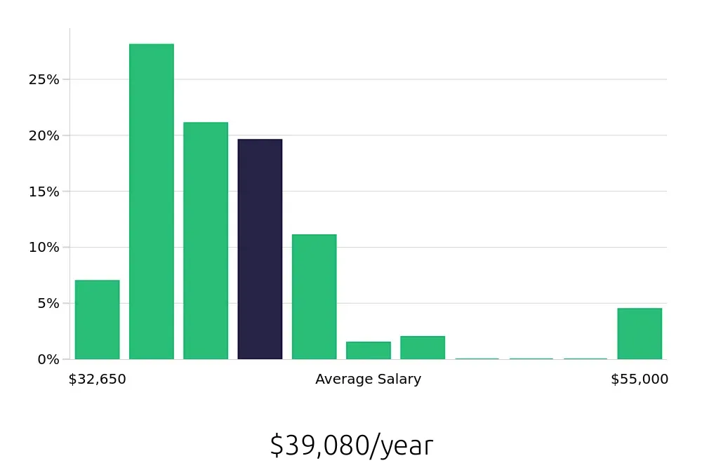Graph depicting the yearly salary distribution for Line Cook jobs in Hillsboro, OR, showing an average salary of $39,080 with varying distribution percentages across salary ranges.
