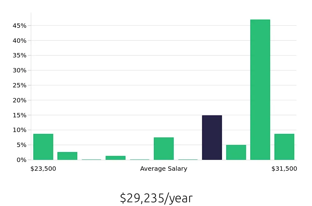 Graph depicting the yearly salary distribution for Line Cook jobs in Hobbs, NM, showing an average salary of $29,235 with varying distribution percentages across salary ranges.