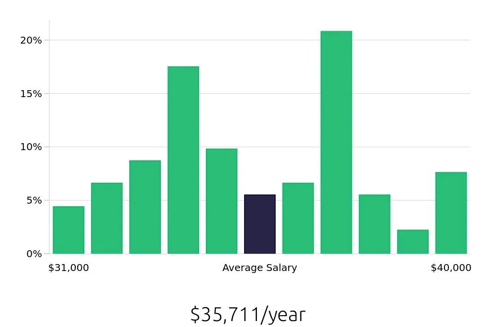 Graph depicting the yearly salary distribution for Line Cook jobs in Hoboken, NJ, showing an average salary of $35,711 with varying distribution percentages across salary ranges.