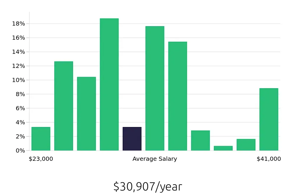 Graph depicting the yearly salary distribution for Line Cook jobs in Holly Springs, NC, showing an average salary of $30,907 with varying distribution percentages across salary ranges.