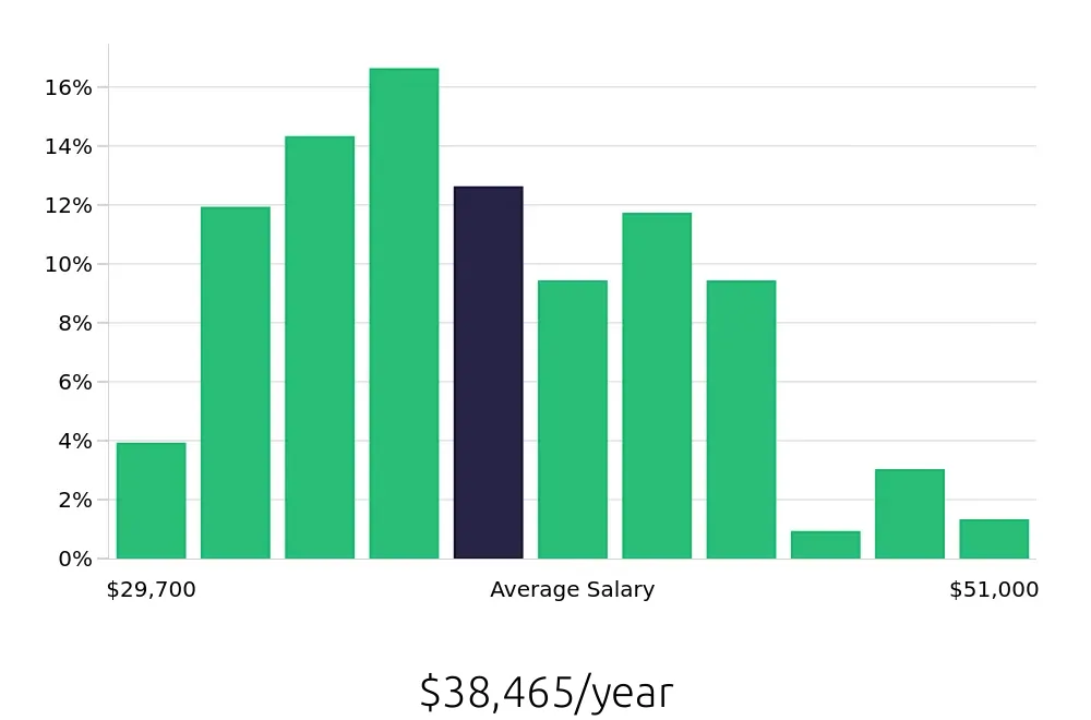 Graph depicting the yearly salary distribution for Line Cook jobs in Honolulu, HI, showing an average salary of $38,465 with varying distribution percentages across salary ranges.