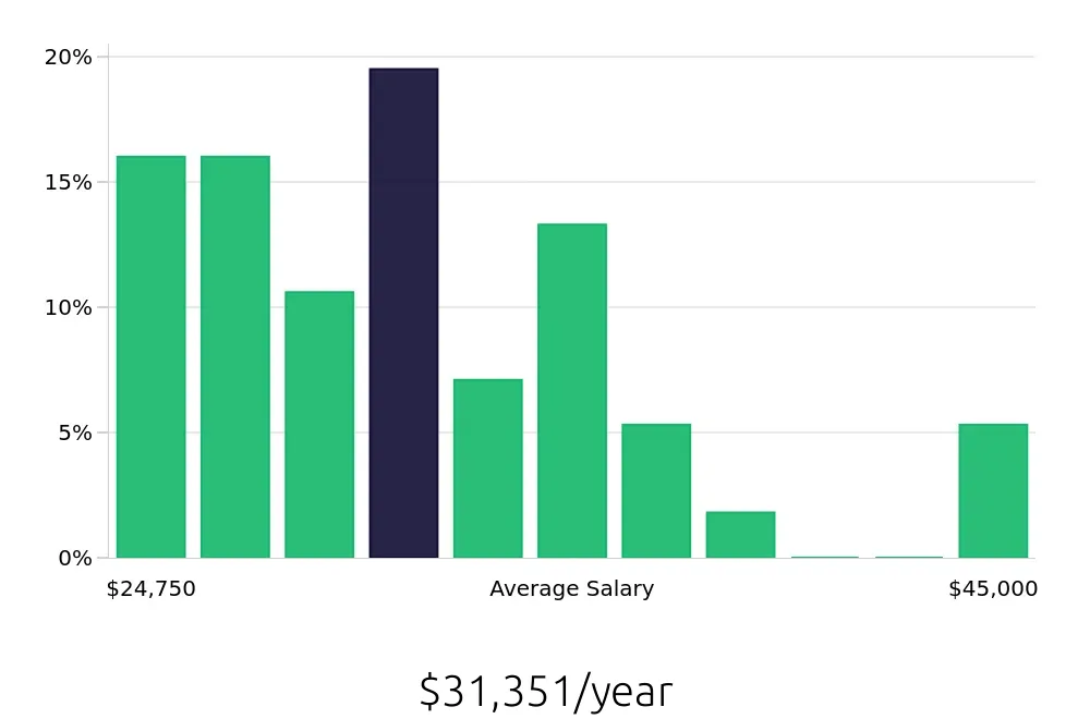 Graph depicting the yearly salary distribution for Line Cook jobs in Hoover, AL, showing an average salary of $31,351 with varying distribution percentages across salary ranges.
