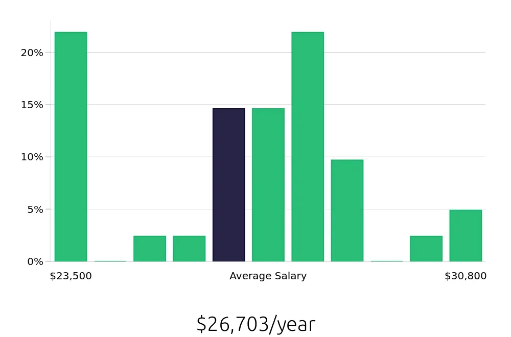 Graph depicting the yearly salary distribution for Line Cook jobs in Huntsville, TX, showing an average salary of $26,703 with varying distribution percentages across salary ranges.