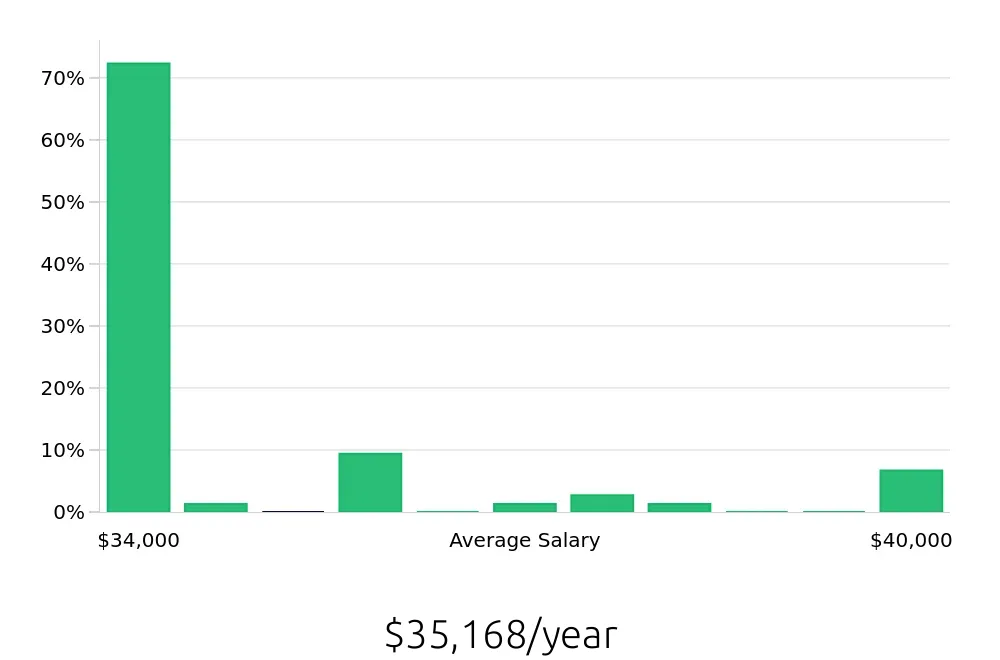 Graph depicting the yearly salary distribution for Line Cook jobs in Industry, CA, showing an average salary of $35,168 with varying distribution percentages across salary ranges.