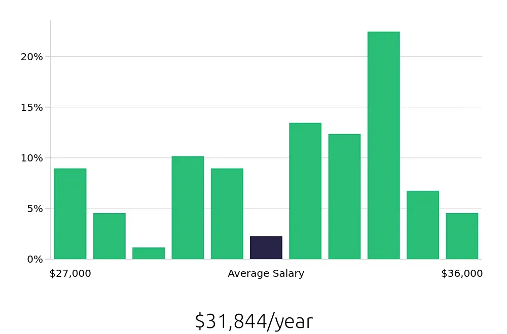 Graph depicting the yearly salary distribution for Line Cook jobs in Iowa City, IA, showing an average salary of $31,844 with varying distribution percentages across salary ranges.
