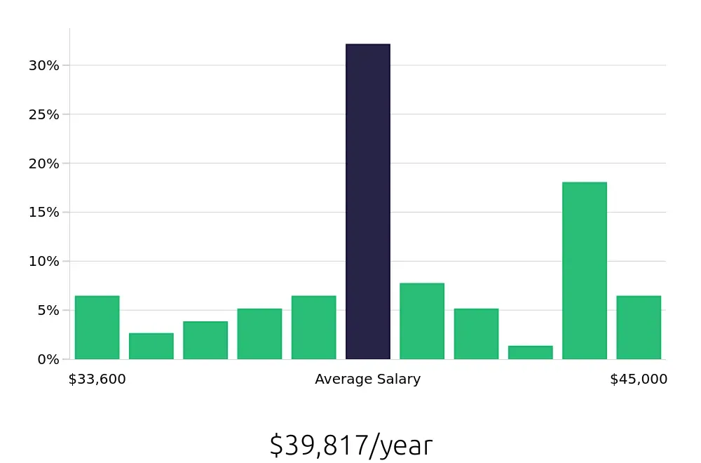 Graph depicting the yearly salary distribution for Line Cook jobs in Issaquah, WA, showing an average salary of $39,817 with varying distribution percentages across salary ranges.