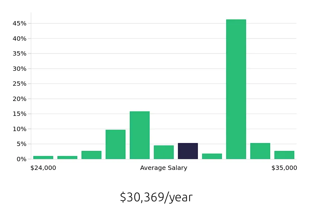Graph depicting the yearly salary distribution for Line Cook jobs in Jackson, MI, showing an average salary of $30,369 with varying distribution percentages across salary ranges.