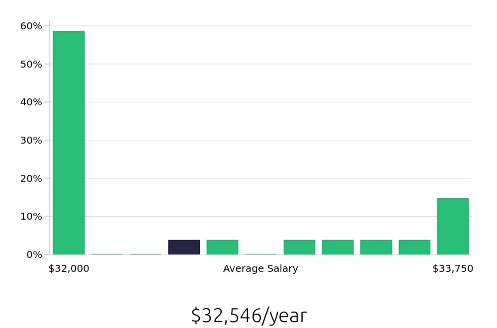Graph depicting the yearly salary distribution for Line Cook jobs in Jamestown, NY, showing an average salary of $32,546 with varying distribution percentages across salary ranges.