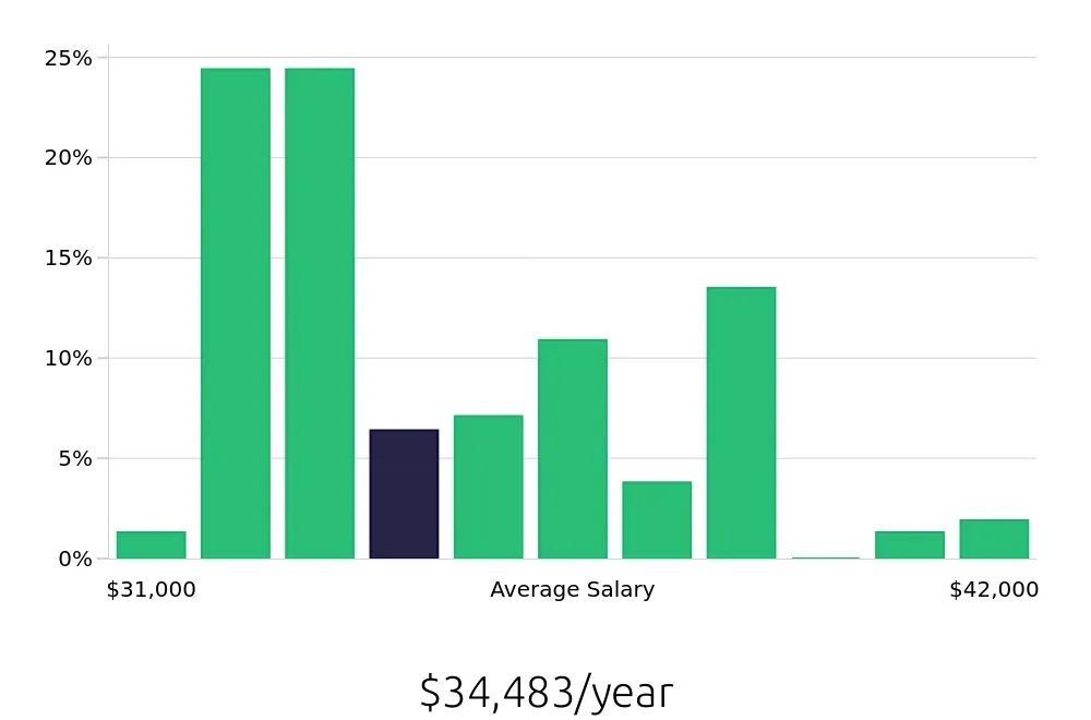 Graph depicting the yearly salary distribution for Line Cook jobs in Kalispell, MT, showing an average salary of $34,483 with varying distribution percentages across salary ranges.