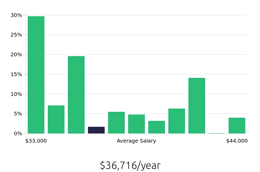 Graph depicting the yearly salary distribution for Line Cook jobs in Lacey, WA, showing an average salary of $36,716 with varying distribution percentages across salary ranges.