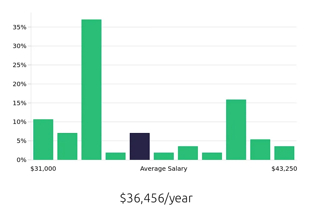 Graph depicting the yearly salary distribution for Line Cook jobs in Lancaster, CA, showing an average salary of $36,456 with varying distribution percentages across salary ranges.
