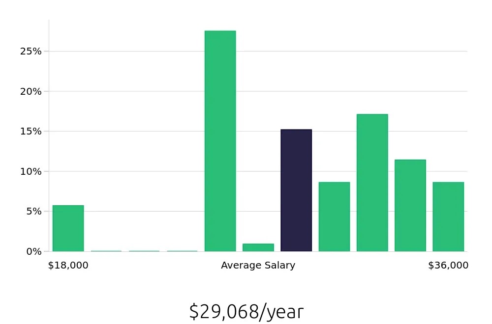 Graph depicting the yearly salary distribution for Line Cook jobs in Laramie, WY, showing an average salary of $29,068 with varying distribution percentages across salary ranges.