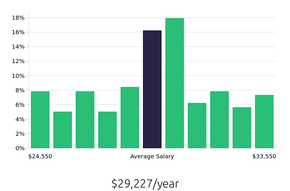Graph depicting the yearly salary distribution for Line Cook jobs in Las Cruces, NM, showing an average salary of $29,227 with varying distribution percentages across salary ranges.