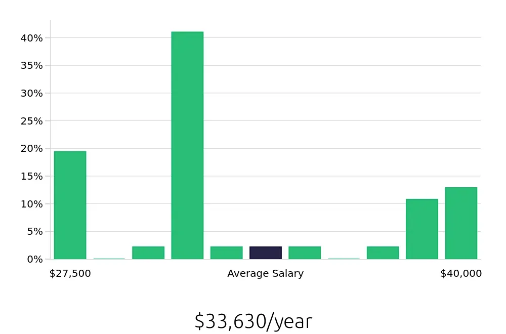 Graph depicting the yearly salary distribution for Line Cook jobs in Lebanon, OH, showing an average salary of $33,630 with varying distribution percentages across salary ranges.
