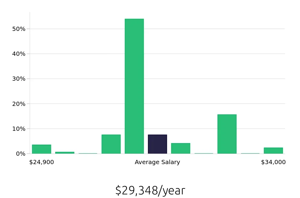 Graph depicting the yearly salary distribution for Line Cook jobs in Lebanon, TN, showing an average salary of $29,348 with varying distribution percentages across salary ranges.