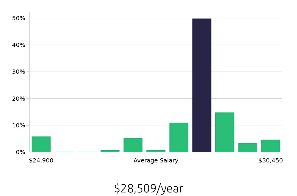 Graph depicting the yearly salary distribution for Line Cook jobs in Lenoir City, TN, showing an average salary of $28,509 with varying distribution percentages across salary ranges.