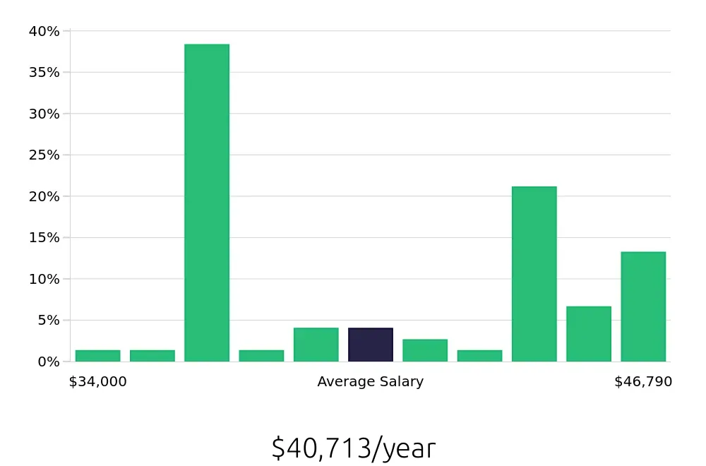 Graph depicting the yearly salary distribution for Line Cook jobs in Lexington, MA, showing an average salary of $40,713 with varying distribution percentages across salary ranges.